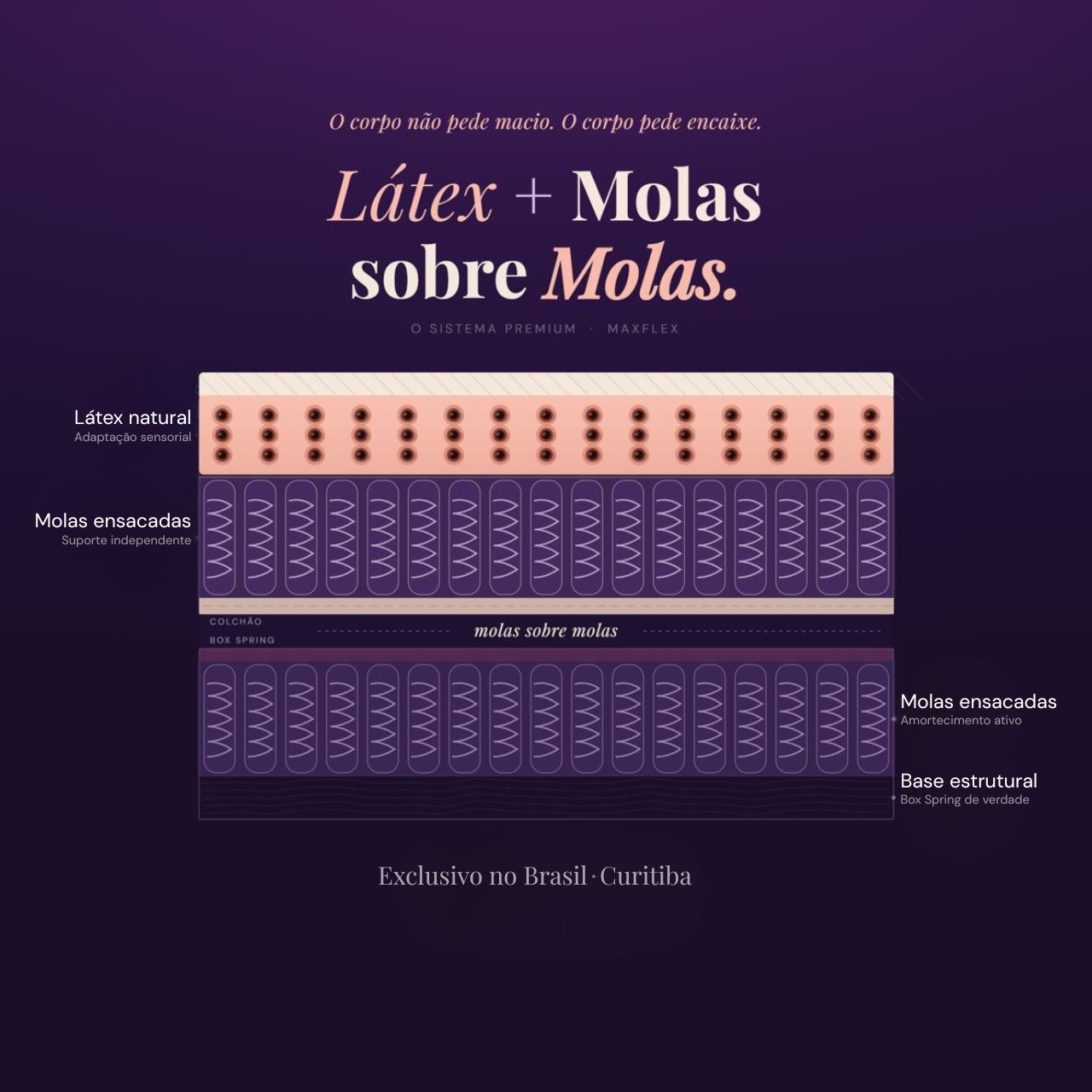 Sistema Maxflex Coil on Coil: látex natural na camada superior para adaptação sensorial, molas ensacadas no meio para suporte independente, box spring com molas ensacadas na base para amortecimento estrutural. Exclusivo no Brasil em Curitiba.
