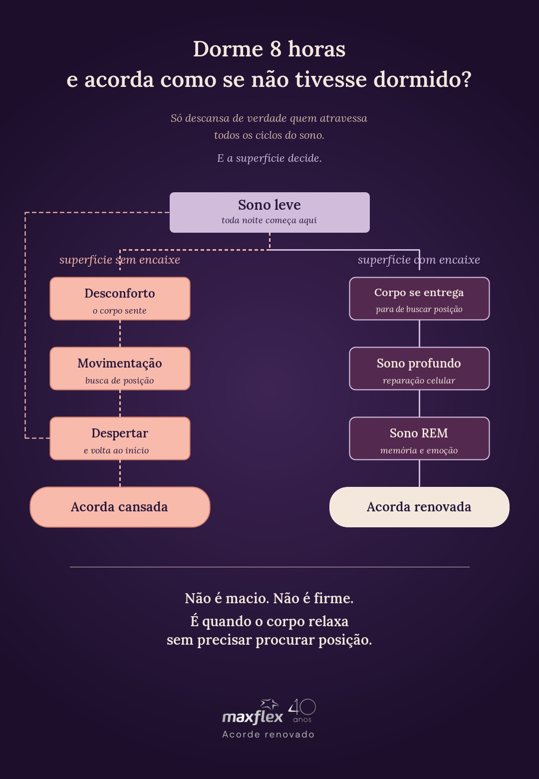 Infográfico Maxflex mostrando dois caminhos do sono a partir do sono leve: à esquerda, superfície sem encaixe leva a desconforto, movimentação, despertar e acorda cansada; à direita, superfície com encaixe leva a corpo se entrega, sono profundo, sono REM e acorda renovada. Manifesto: Não é macio. Não é firme. É quando o corpo relaxa sem precisar procurar posição.